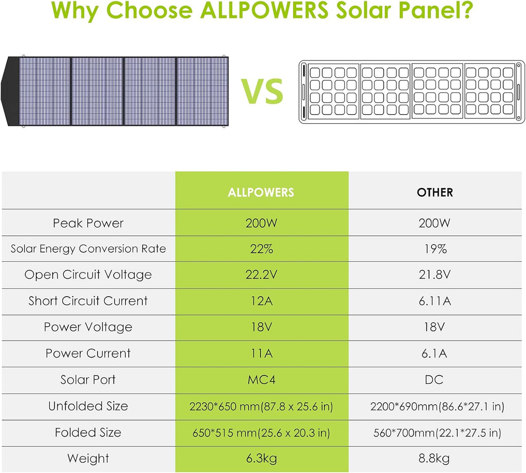200W Portable Foldable Solar Panel Kit M987250